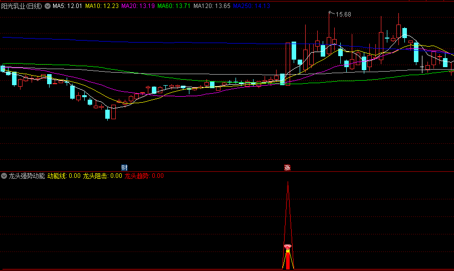 〖龙头强势动能〗副图指标 钻石底选股 龙头趋势阻击 通达信 源码