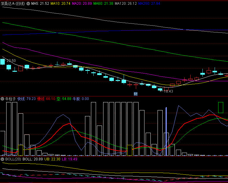 同花顺牛柱子副图指标 底部建仓有信号 牛股柱子一出必有行情 源码 效果图