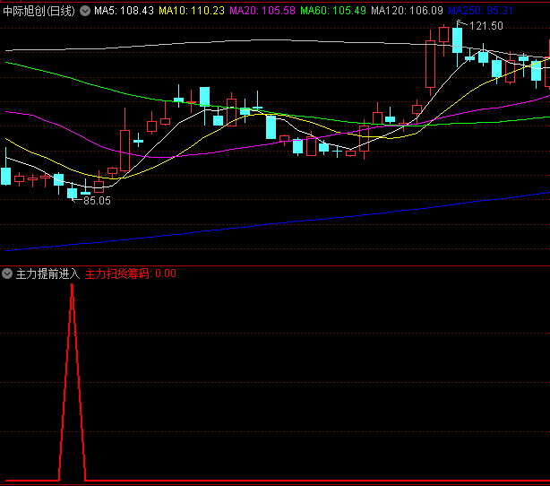 〖主力提前进入暴涨〗副图/选股指标 原理是拉升前提前潜伏进去 已解密 通达信 源码