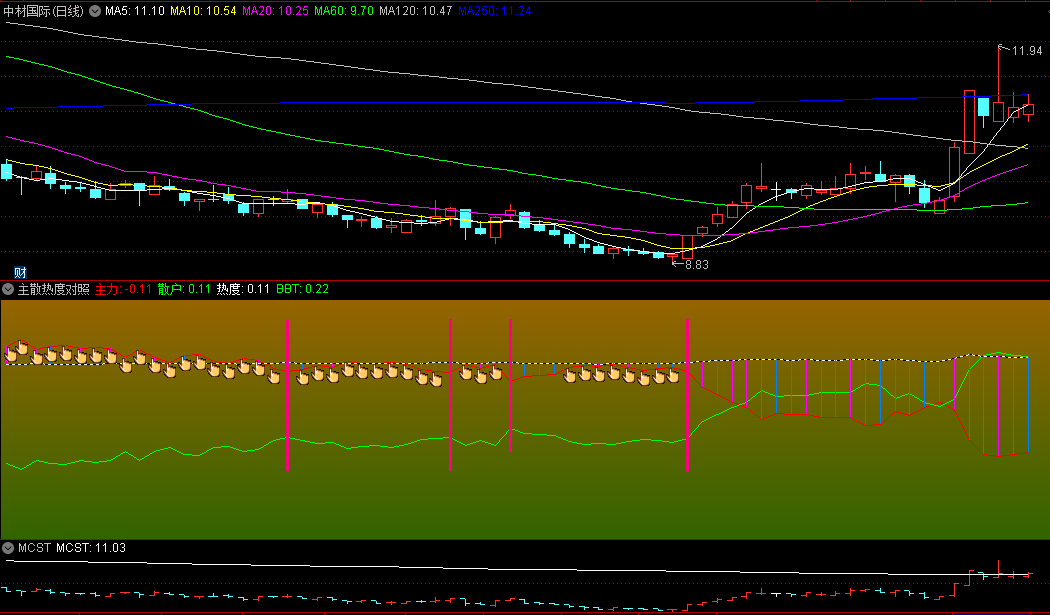 〖主散热度对照〗副图指标 金手指看底 源码分享 无未来 通达信 源码