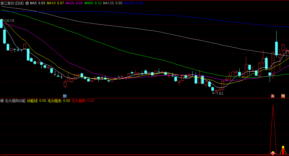 〖龙头强势动能〗副图指标 钻石底选股 龙头趋势阻击 通达信 源码