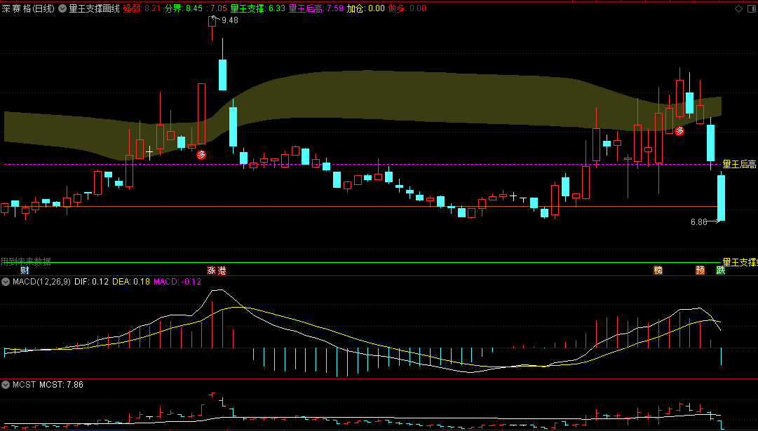 〖量王支撑画线〗主图指标 真正突破要突破这一根紫色量王后最高价划线 通达信 源码
