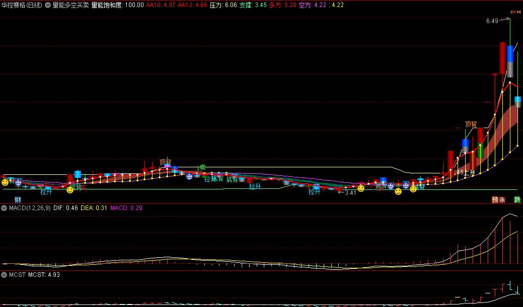 〖量能多空买卖〗主图指标 波段拉升 多方空方较量买卖 通达信 源码
