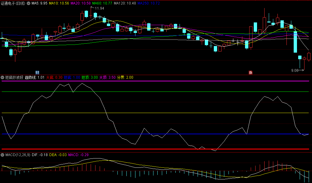 同花顺短底炒波段副图指标 无论短底还是大底都适用 源码 效果图