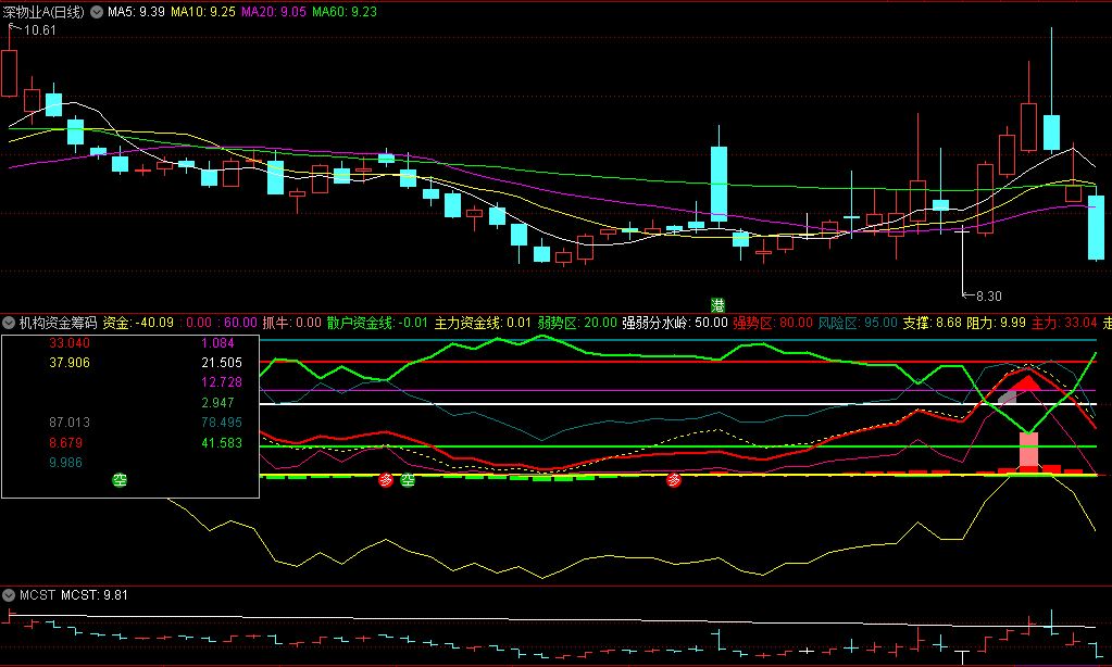 〖机构资金筹码〗副图指标 做多做空一幕了然 资金线+抓牛趋势 源码分享 通达信 源码