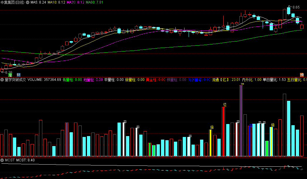 〖量学突破成交量〗副图指标 通达信的量能指标 适合量能战法 通达信 源码