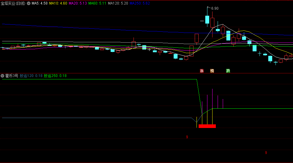 〖霍币3号〗副图/选股指标 根据经典指标MACD配合其他趋势指标演绎而来 通达信 源码