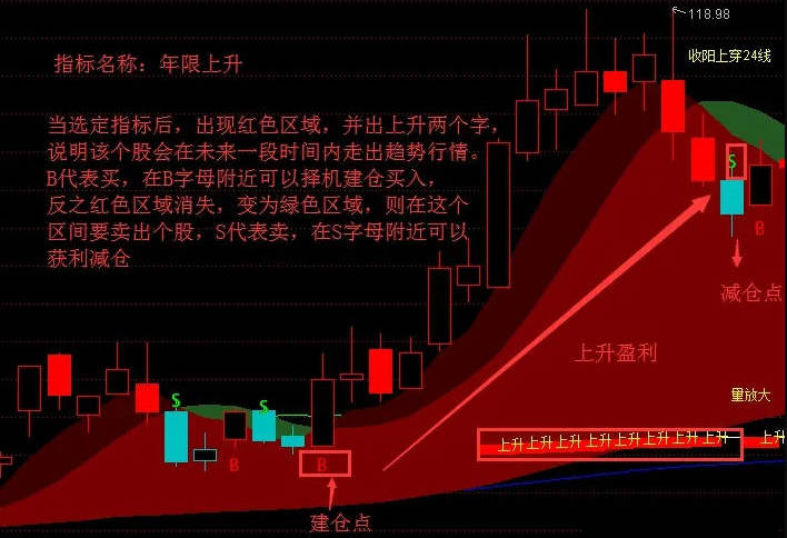 〖精准年线上升〗主图指标 年线上升战法 波段行情变化 通达信 源码