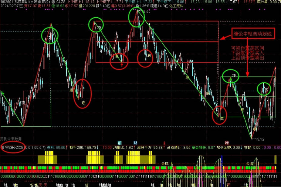〖庆龙年〗主图/副图/选股指标 学习缠论指标的用法 龙抬头 通达信 源码