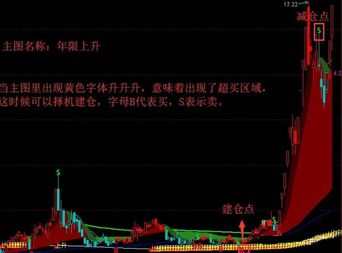 〖精准年线上升〗主图指标 年线上升战法 波段行情变化 通达信 源码