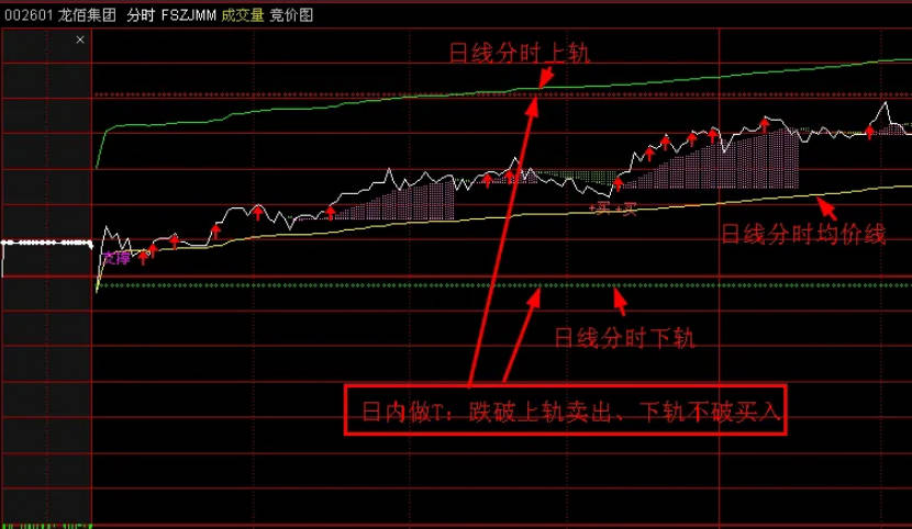 〖庆龙年〗主图/副图/选股指标 学习缠论指标的用法 龙抬头 通达信 源码