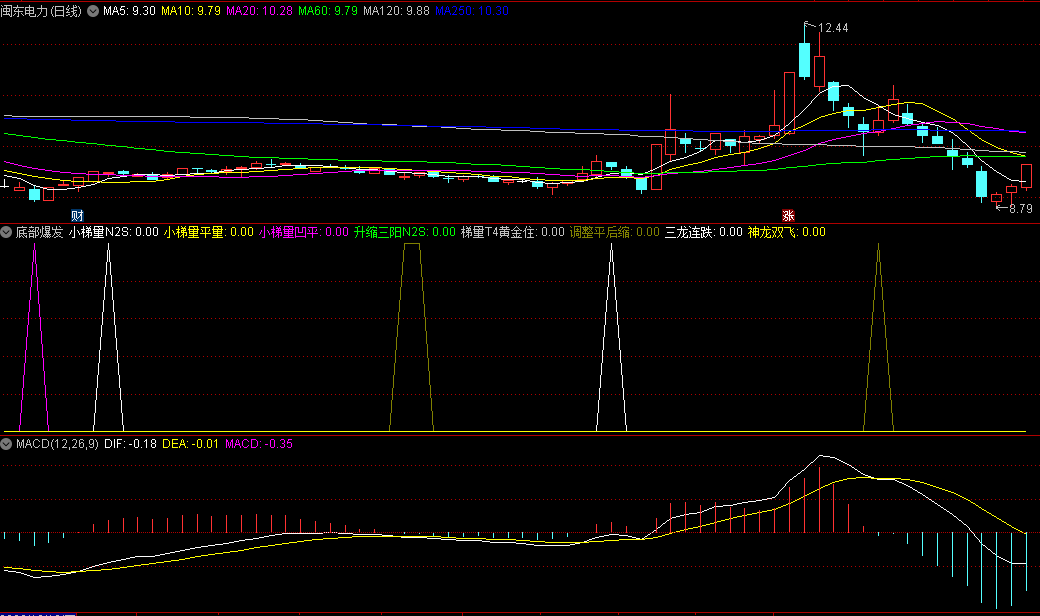 同花顺底部爆发副图指标 小梯量 升缩三阳 神龙双飞 源码 效果图