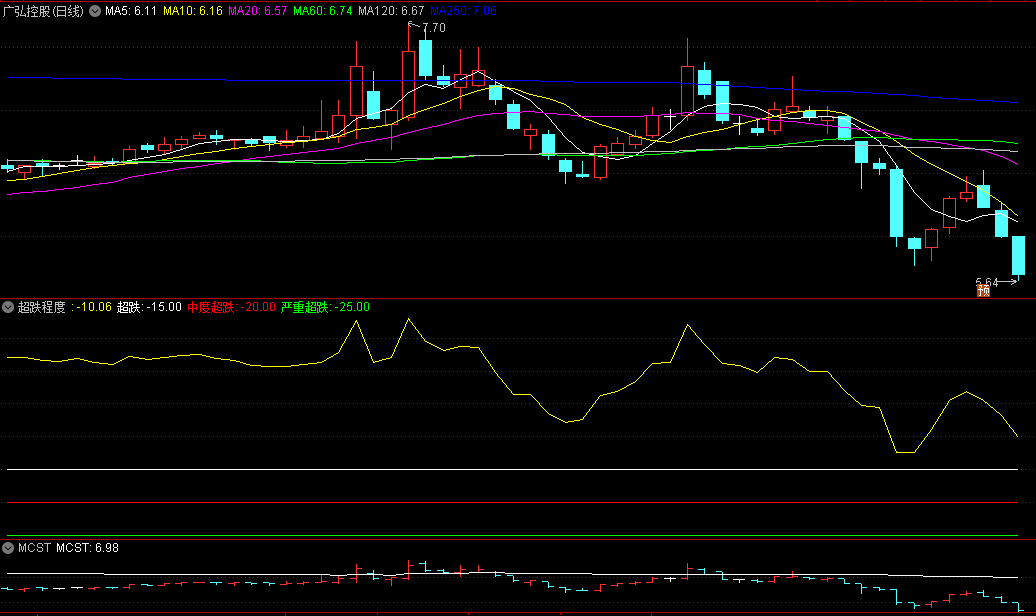 〖超跌程度〗副图指标 中度超跌还是严重超跌 无未来函数 通达信 源码