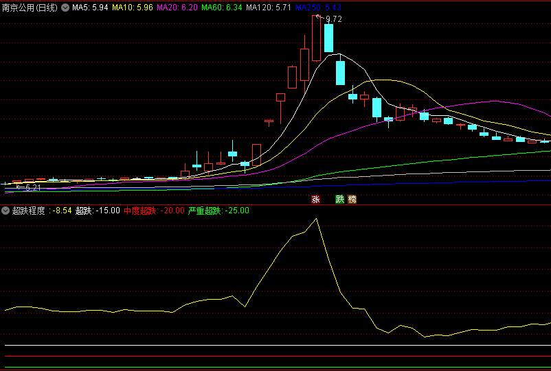 〖超跌程度〗副图指标 中度超跌还是严重超跌 无未来函数 通达信 源码