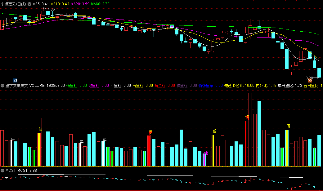 〖量学突破成交量〗副图指标 通达信的量能指标 适合量能战法 通达信 源码