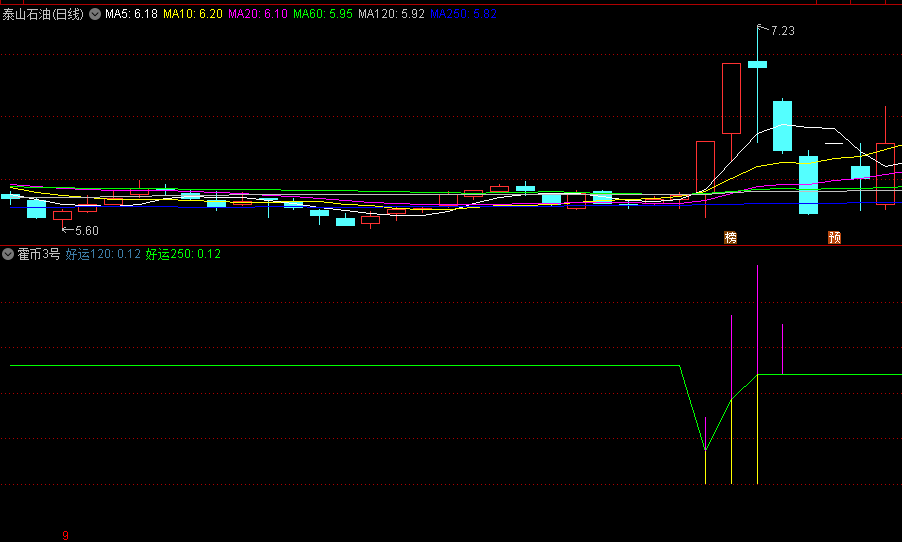 〖霍币3号〗副图/选股指标 根据经典指标MACD配合其他趋势指标演绎而来 通达信 源码