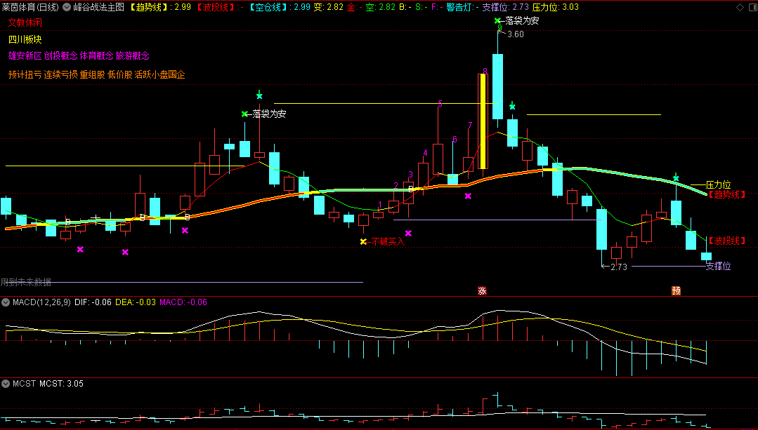 〖峰谷战法〗主图指标 主要是参考作用性质 融入神奇九转 通达信 源码