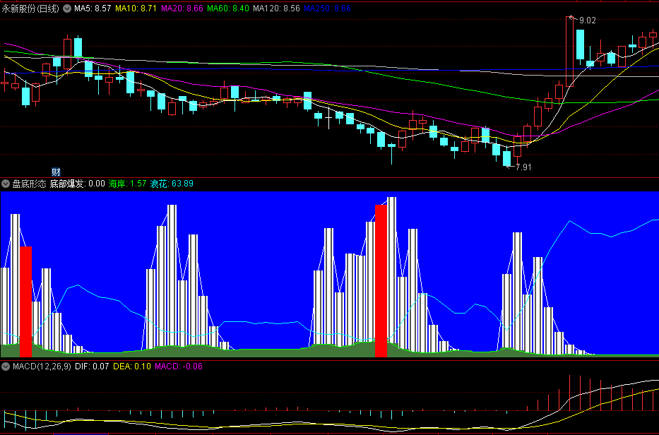 同花顺盘底形态副图指标 底部红柱出现即爆发 源码 效果图