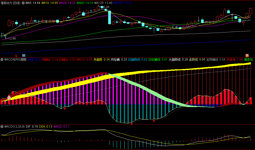 〖MACD与RSI周期共振〗副图指标 MACD周期+RSI周期 两个经典共振 通达信 源码