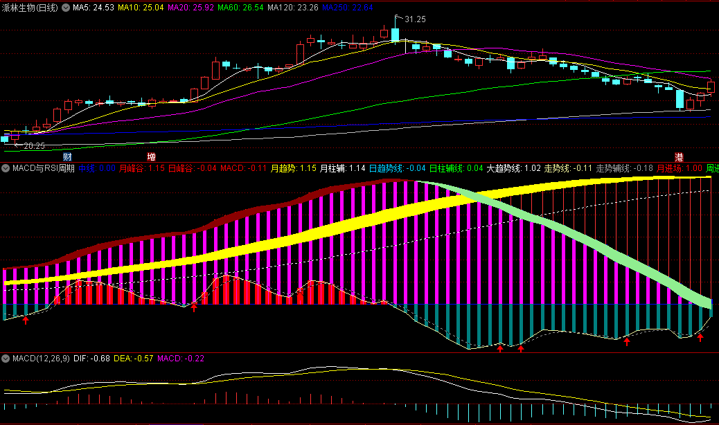 〖MACD与RSI周期共振〗副图指标 MACD周期+RSI周期 两个经典共振 通达信 源码