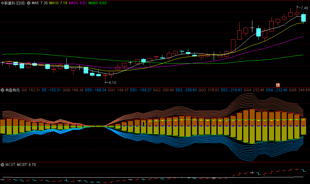 今选〖有鱼有肉〗副图指标 跟强庄牛庄 吃鱼吃肉 通达信 源码