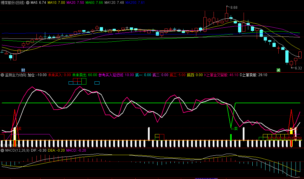 同花顺监测主力动向副图指标 用于底部监测 观察主力动向 源码 效果图