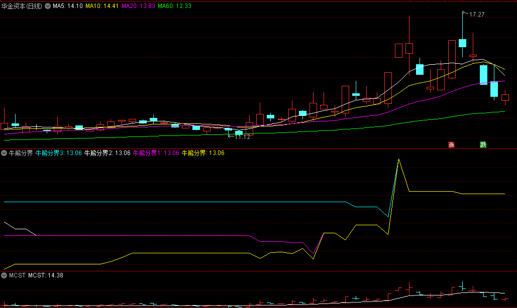 〖牛熊分界〗副图指标 公式属于大趋势型 针对区分牛熊分界设计 通达信 源码