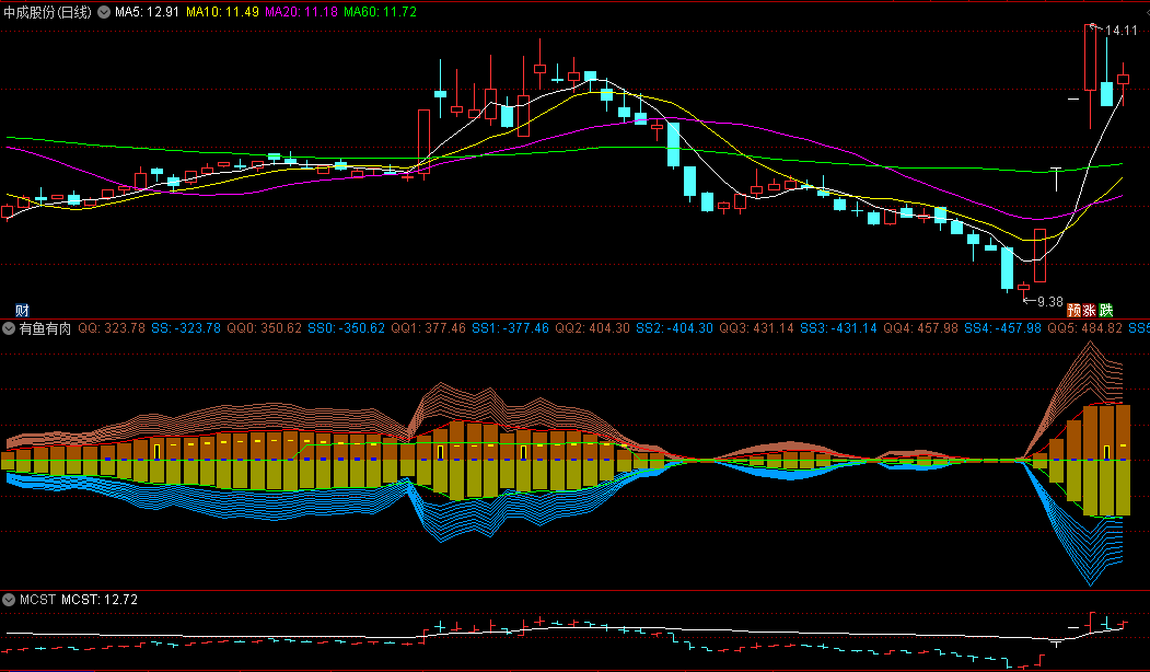 今选〖有鱼有肉〗副图指标 跟强庄牛庄 吃鱼吃肉 通达信 源码