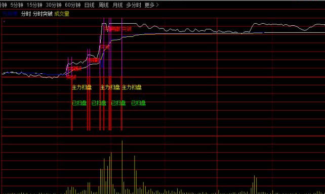 〖主力扫盘分时突破〗分时主图指标 主力扫盘发现突破全仓买进 通达信 源码