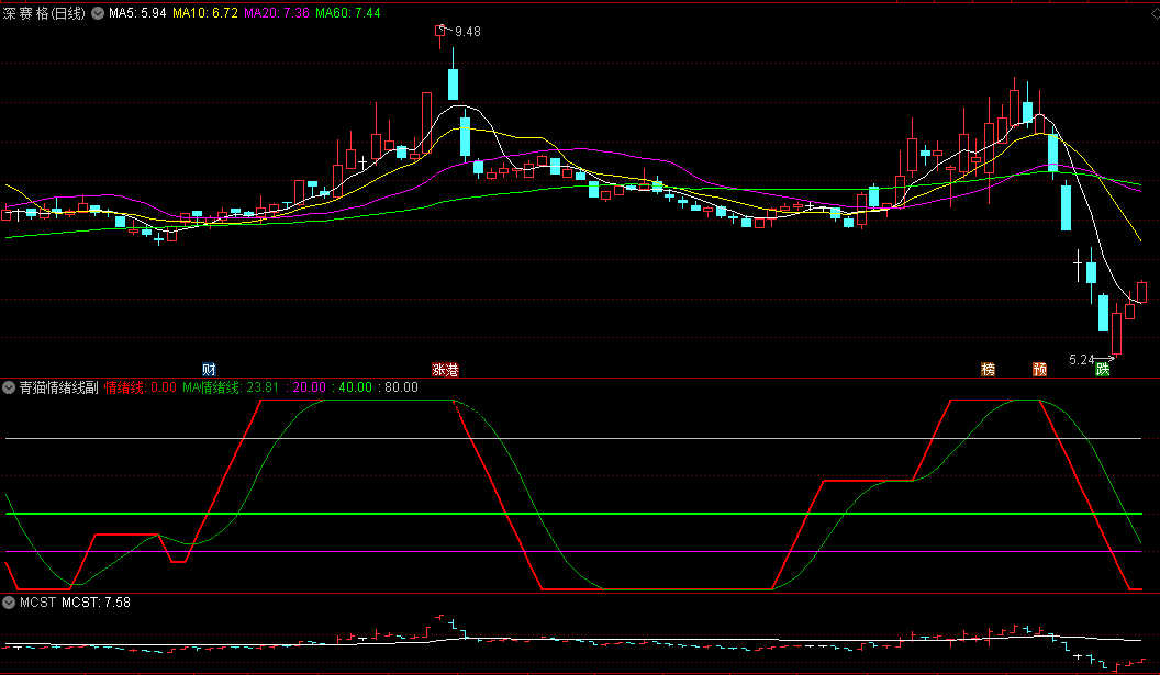 〖青猫情绪线〗副图指标 注意指标的滞后性 密切关注量价配合 通达信 源码