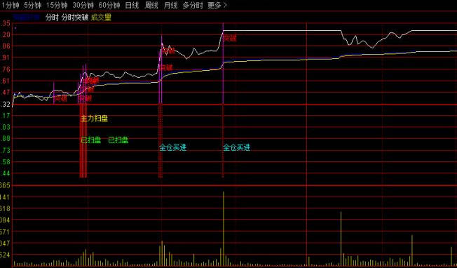 〖主力扫盘分时突破〗分时主图指标 主力扫盘发现突破全仓买进 通达信 源码