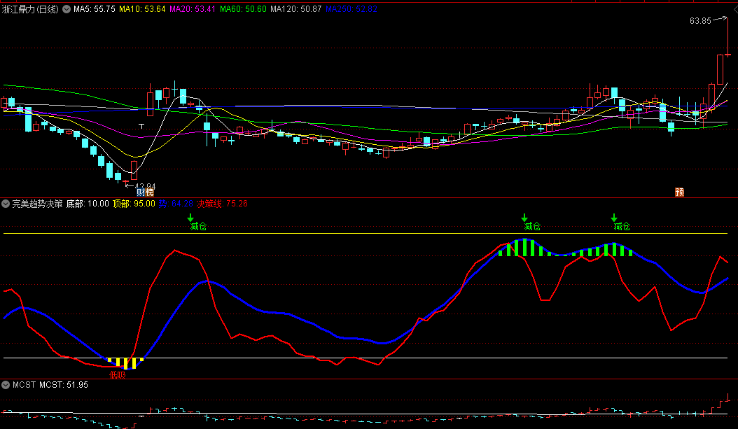 〖完美趋势决策〗副图指标 波段高抛低吸神器 无未来函数 通达信 源码