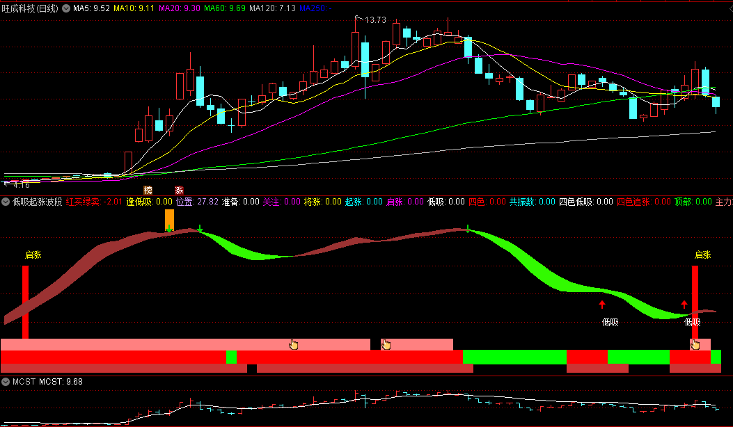 〖低吸起涨波段〗副图指标 牛股低位起涨逢低吸纳 见红买入见绿卖出 通达信 源码