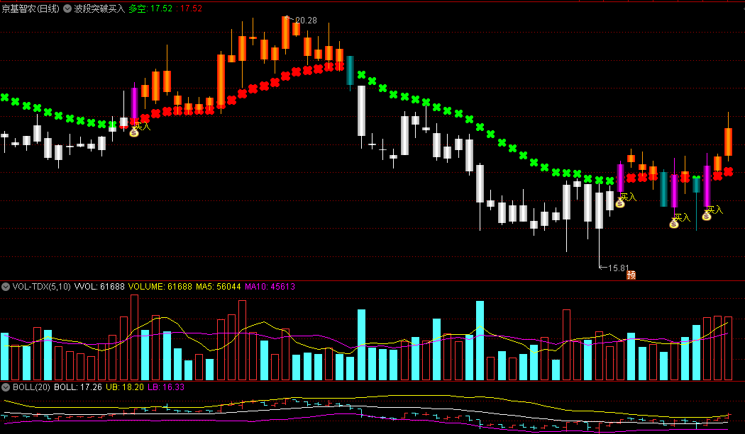 〖波段突破买入〗主图指标 基准波段突破 无未来函数 通达信 源码