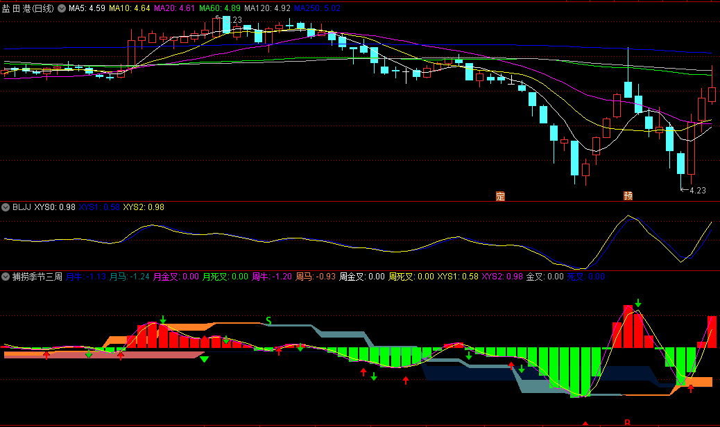 〖捕捞季节三周期〗副图指标 三周期的看盘 基础用法 通达信 源码