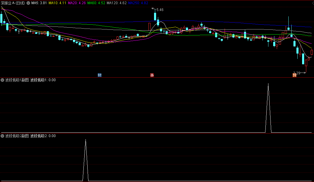 〖波段低吸〗副图/选股指标 找出波段低点 龙年恭喜发财 通达信 源码