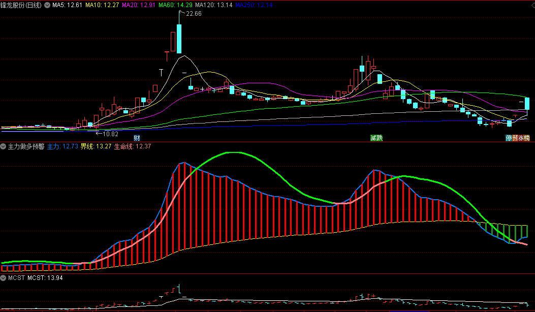 〖主力做多预警〗副图指标 绿翻红值得关注 结合成交量 无未来 通达信 源码