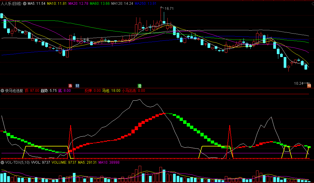 同花顺快马池选股副图指标 小马出击 趋势顶底 源码 效果图
