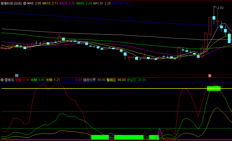 同花顺雪候鸟副图指标  止戈为武 黄金买卖线 源码 效果图