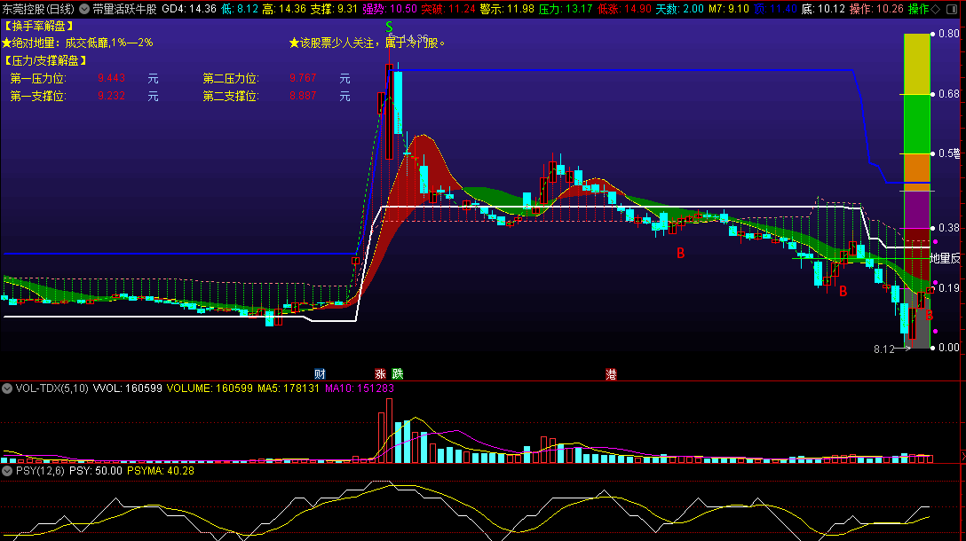 〖带量活跃牛股〗主图指标 换手率解盘 压力支撑解盘 通达信 源码