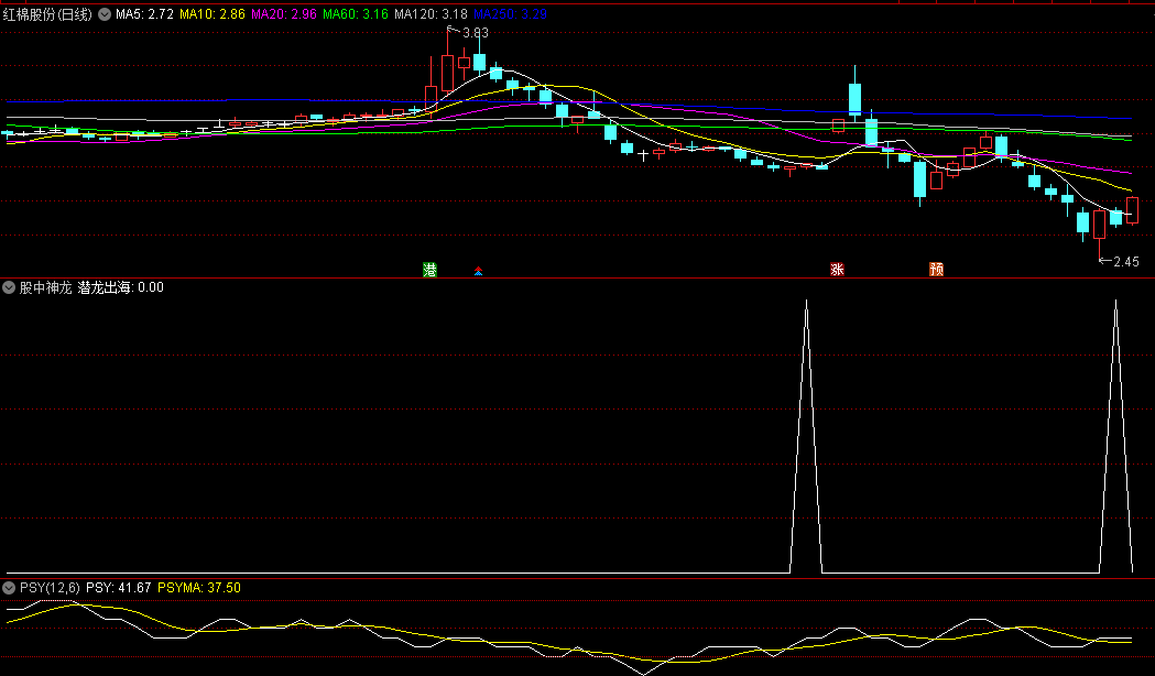 今选〖股中神龙〗副图/选股指标 指标成功率在80%左右 不含未来函数 通达信 源码