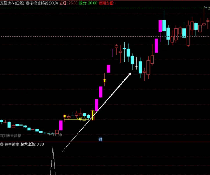 今选〖股中神龙〗副图/选股指标 指标成功率在80%左右 不含未来函数 通达信 源码