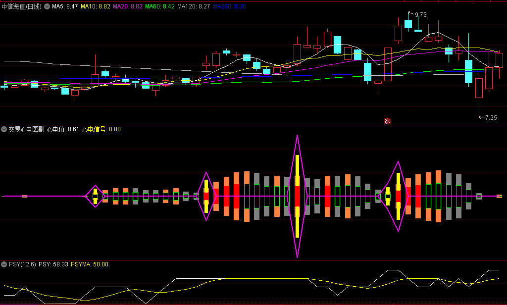 〖交易心电图〗副图指标 专门分析情绪高低 汇盈博弈版特色指标之一 通达信 源码