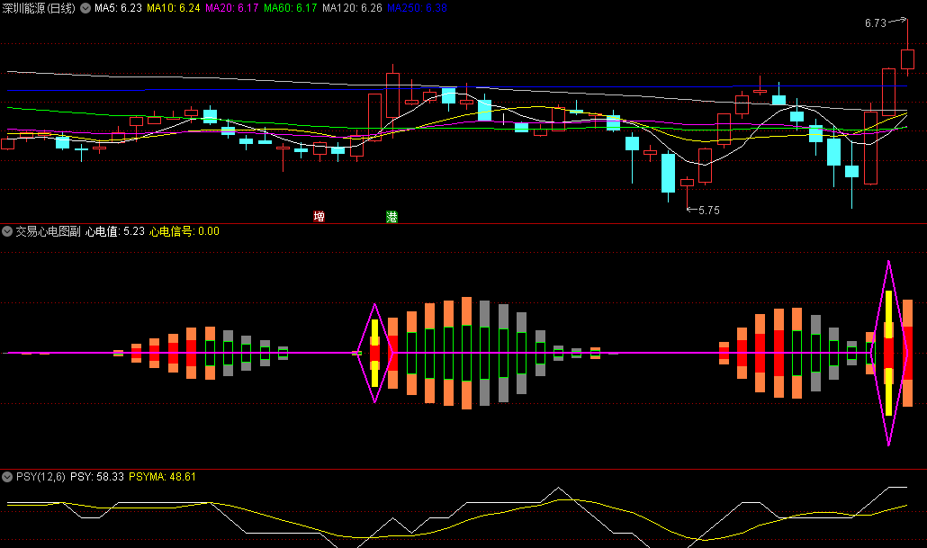 〖交易心电图〗副图指标 专门分析情绪高低 汇盈博弈版特色指标之一 通达信 源码
