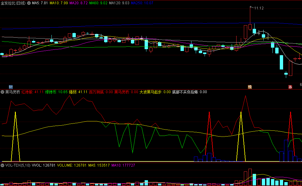 同花顺黑马灵桥副图指标 底部不买你后悔 大波黑马起步 源码 效果图