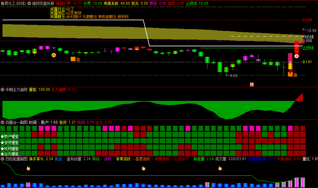 〖强弱变盘妖股〗主图/副图指标 自用多指标合成 四色寻龙+堆量+乖离系数 通达信 源码