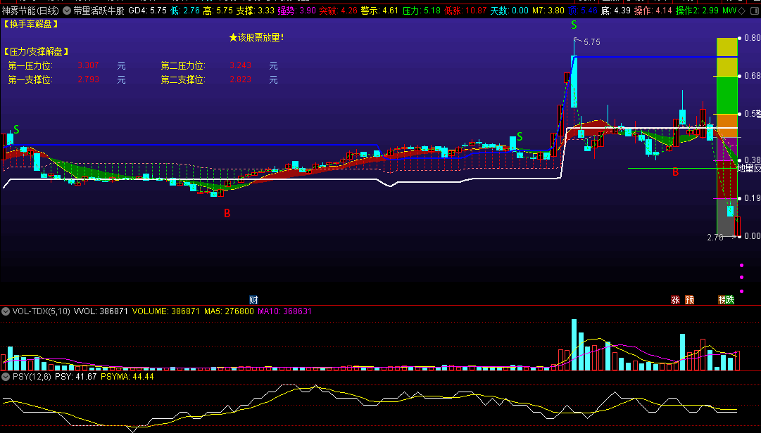 〖带量活跃牛股〗主图指标 换手率解盘 压力支撑解盘 通达信 源码