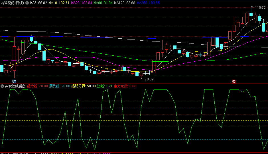 同花顺买卖短线看盘副图指标 看短线波段 强弱分界+主力吸货 源码 效果图