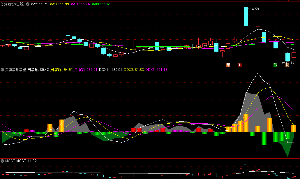 〖买卖净额净量〗副图指标 标新立异的量能指标 源码分享 通达信 源码