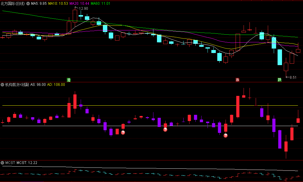 〖机构裁决K线〗副图指标 波段操作和追涨打板都可以 无未来 通达信 源码